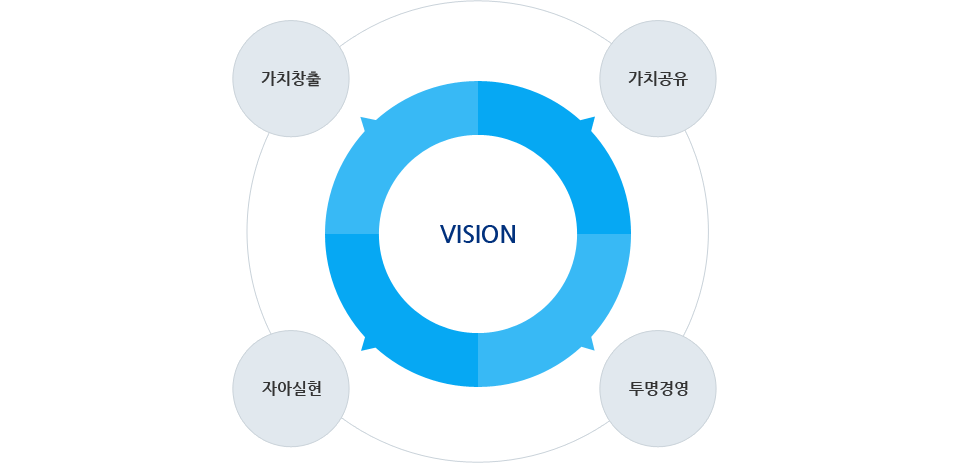 VISION - 가치창출, 가치공유, 투명경영, 자아실현
